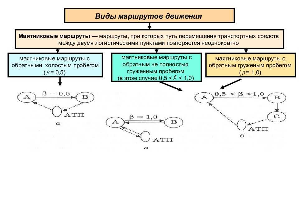 Маршрут - определение термина