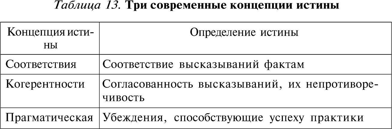 Понятие истины, ее критерии | человек и общество | теория | решутест. продвинутый тренажёр тестов