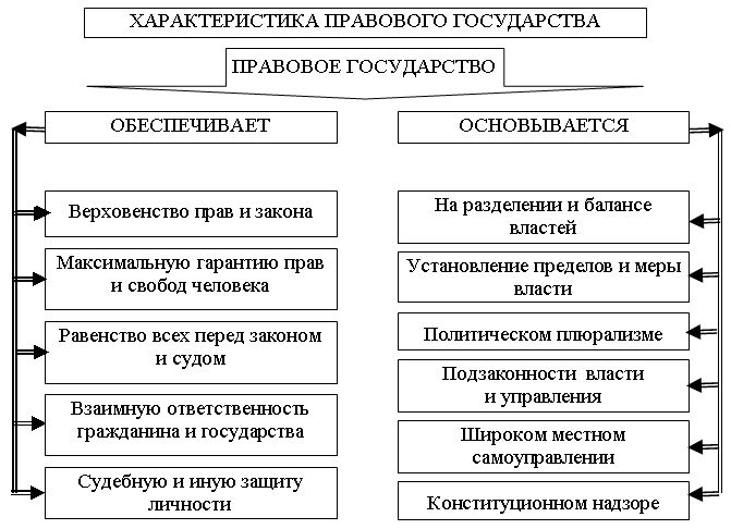 Каковы основные принципы правового государства