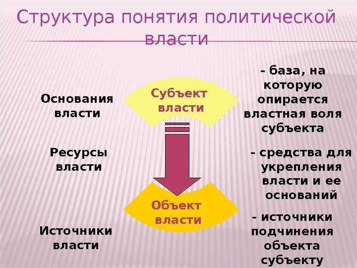 Субъекты и ресурсы власти. ресурсы политической власти