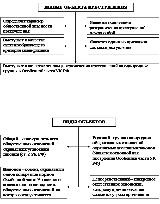 Объект преступления - уголовное право (прохоров л.а., 1999)