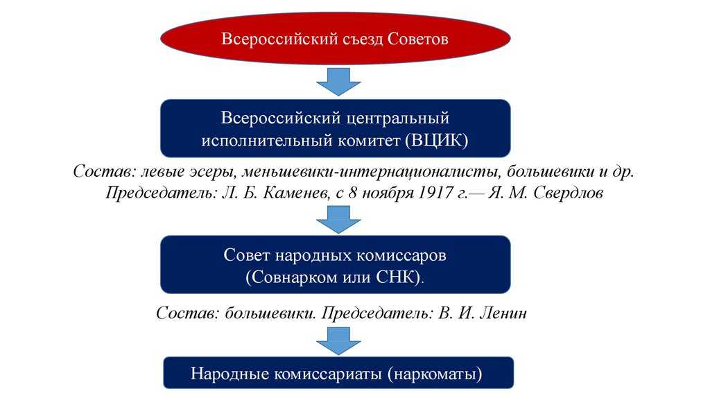 4.1 съезды советов вцик. становление советского государства - курсовая работа