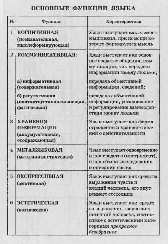 Основные функции русского языка презентация