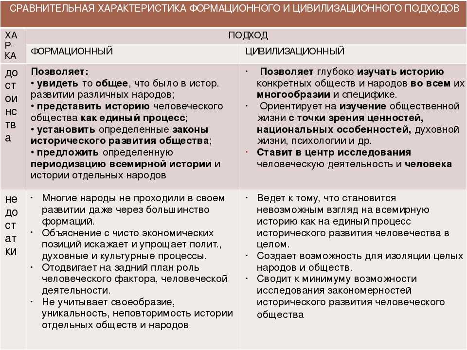 Цивилизационный и формационный подход