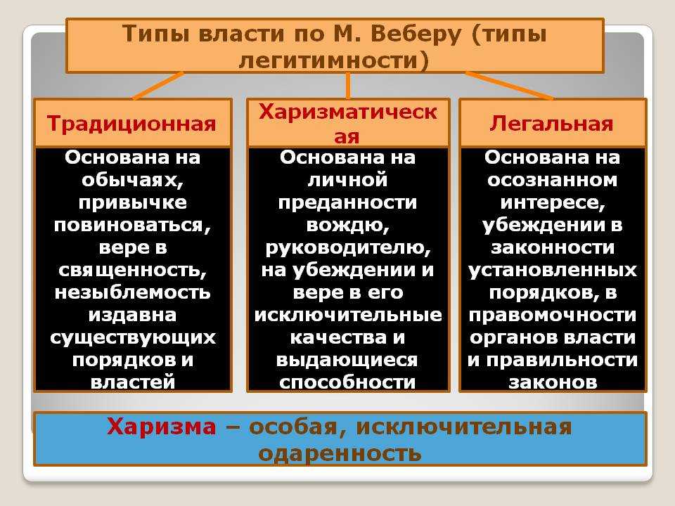 Идеальные типы легитимности м вебера реферат