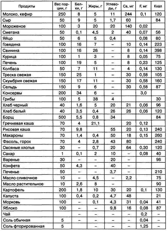 Методика расчета энергетической ценности блюда кратко