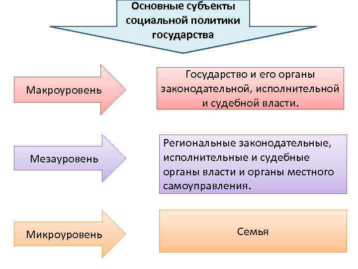 Объекты и субъекты социальной политики