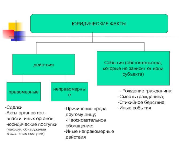 Юридические факты и юридическая практика