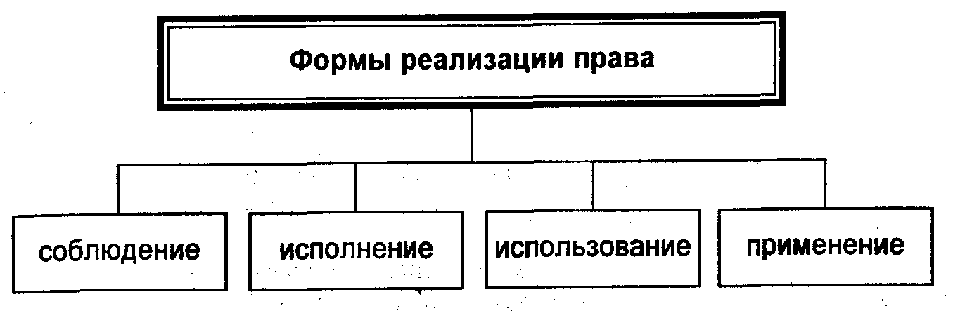 Понятие и формы реализации права