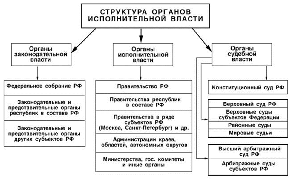 Лекция 12. конституционная система органов государственной власти российской федерации