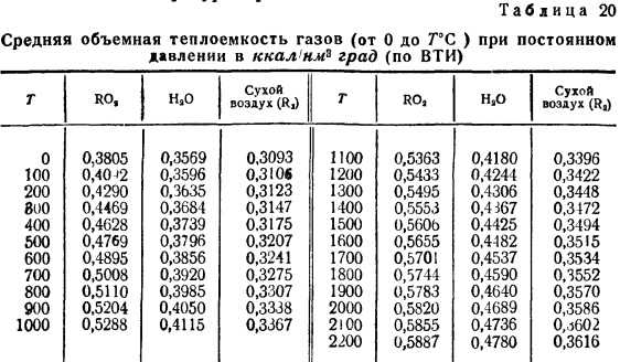 Таблицы удельной теплоемкости веществ: газов, жидкостей, металлов, продуктов