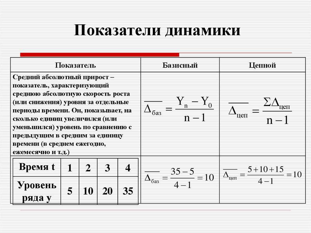 Показатели рядов динамики: их вычисление и прогнозирование