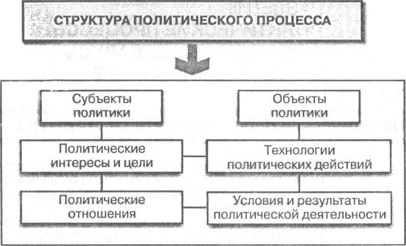 Объекты политического процесса план