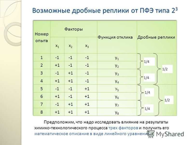 Исследование полного факторного эксперимента