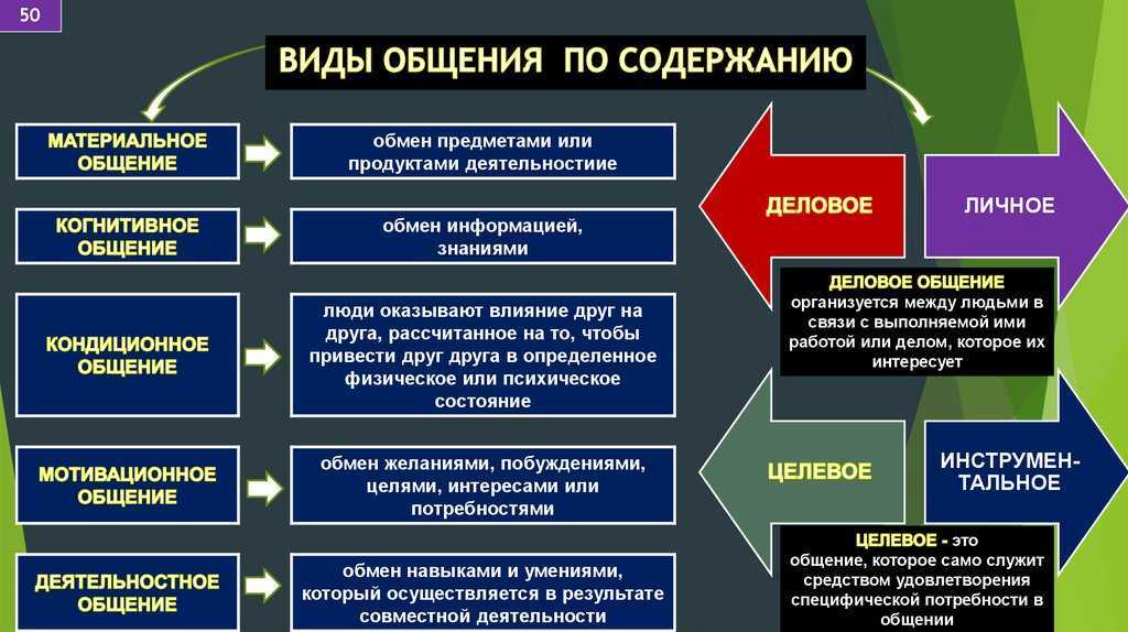 Все виды общения: классификация, краткая характеристика с примерами из жизни + таблица