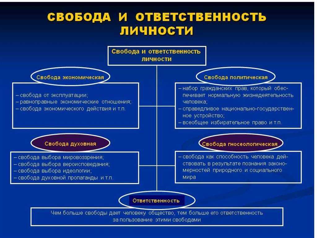 Свобода и необходимость. свобода и ответственность.