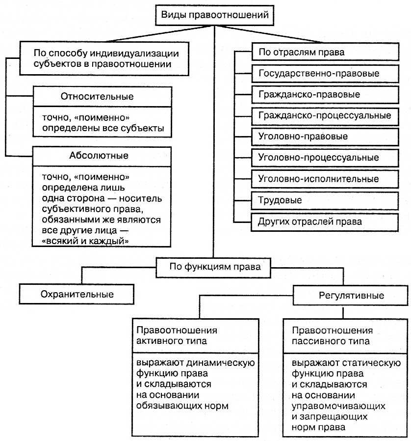 Правовые отношения - теория государства и права (емельянов б.м., 2004)