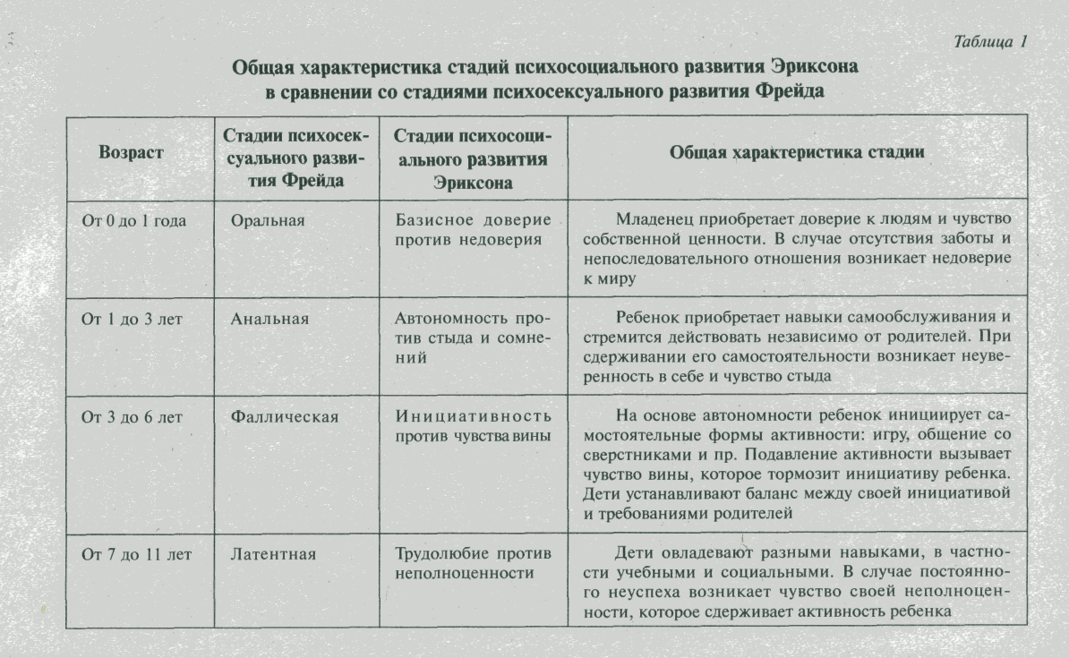 Сводная сравнительная характеристика этапов психического развития по з.фрейду и л.с. выготскому | современные образовательные процессы в доу  | воспитатель детского сада / всероссийский журнал