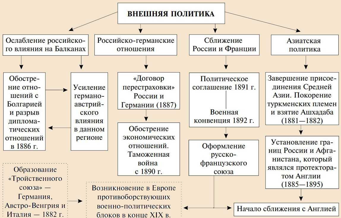 Внешняя политика россии во второй половине 19 века: направления и итоги в таблице кратко