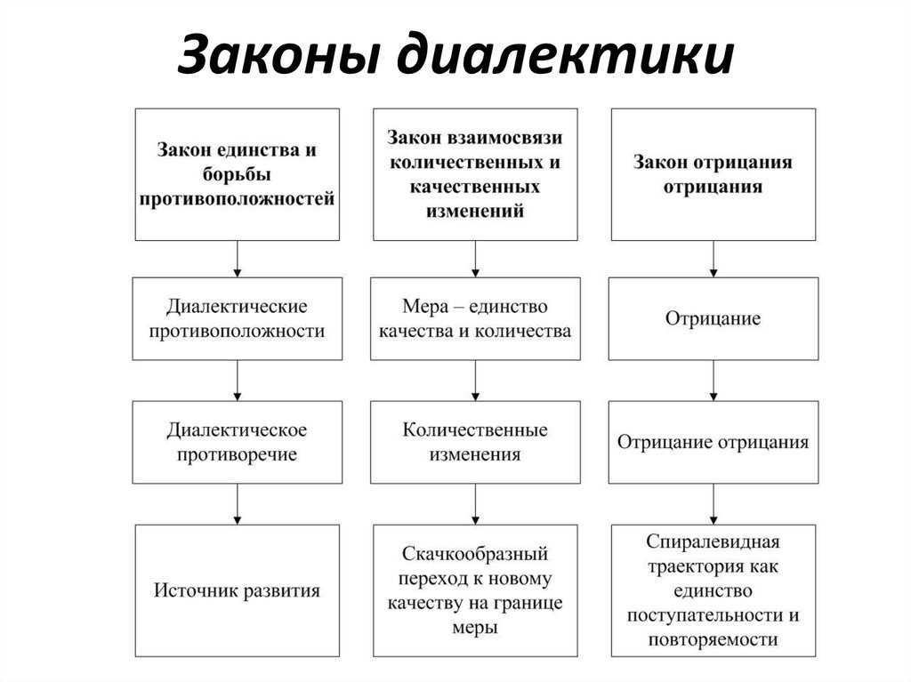 Что такое диалектика гегеля, примеры, что такое диалектика и 3 её закона - узнай что такое