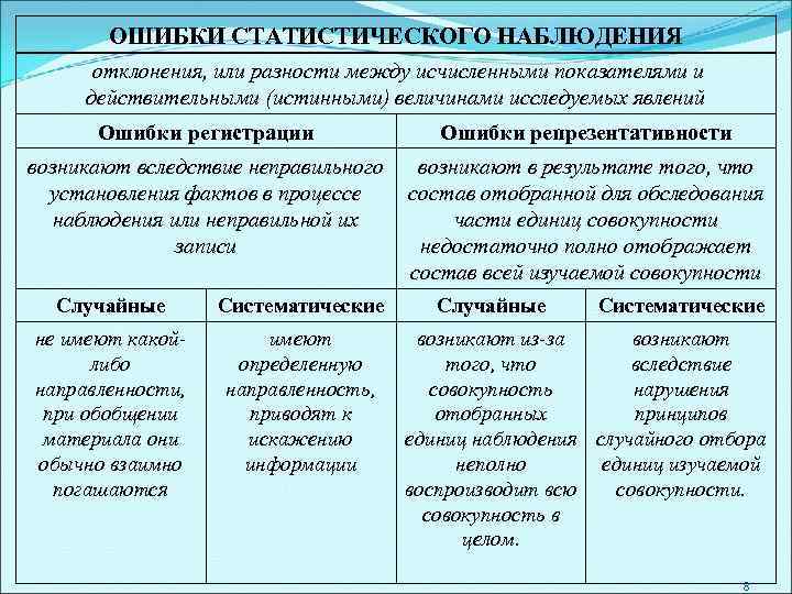 Лекция 2. программа и план статистического наблюдения. ошибки статистического наблюдения и основные приемы их устранения