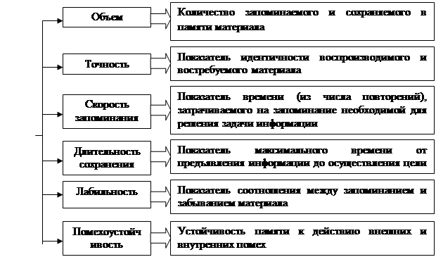 Свойства памяти