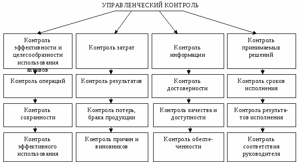 Задачи управленческого контроля
