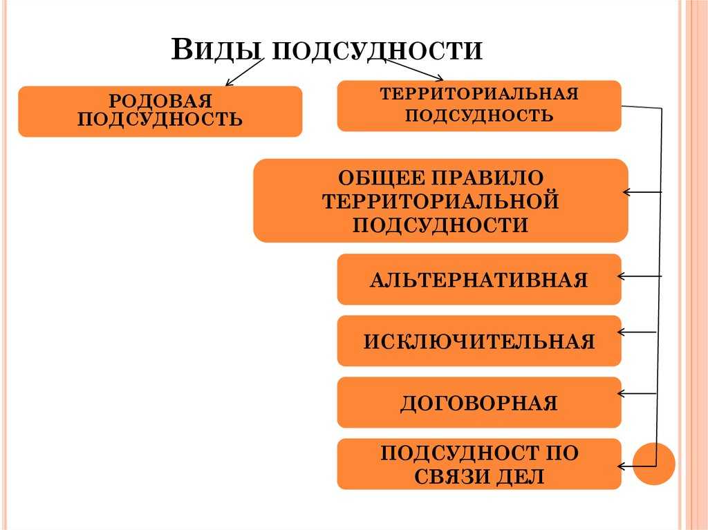 О территориальной подсудности гражданских дел: её виды, как определить для иска