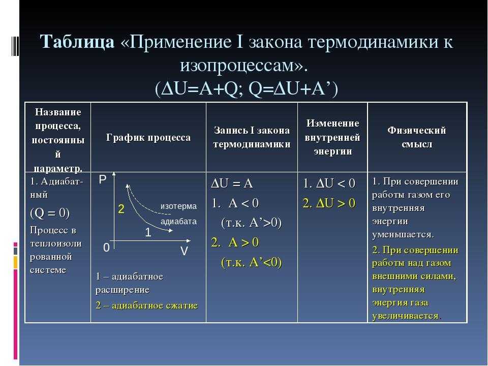 Первый закон термодинамики для изопроцессов – применение, формулы, определение кратко (10 класс)