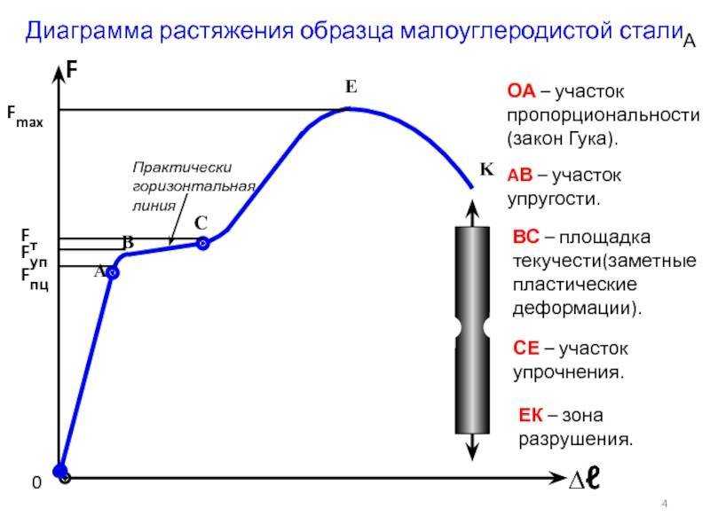 13. упругая и пластическая деформация металлов. материаловедение. шпаргалка.