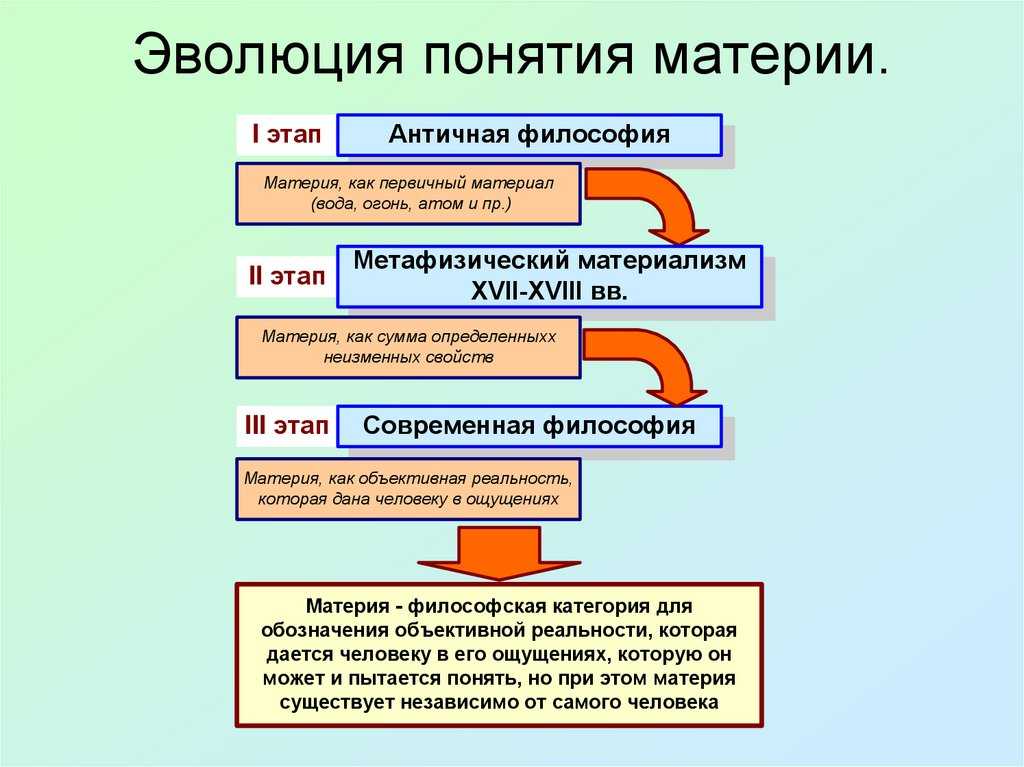 Пространство и время - формы существования материи. виды материи