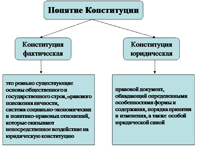Классификация конституций