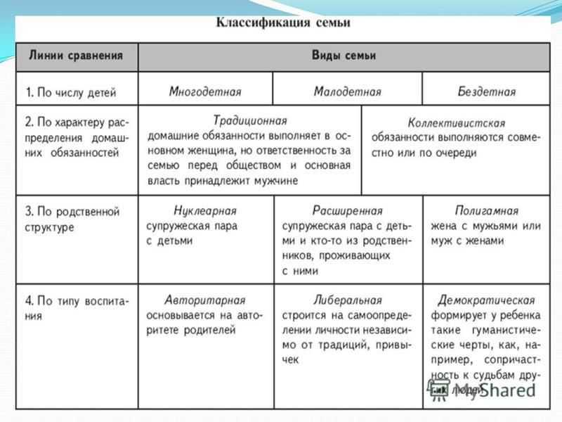 Типология семей