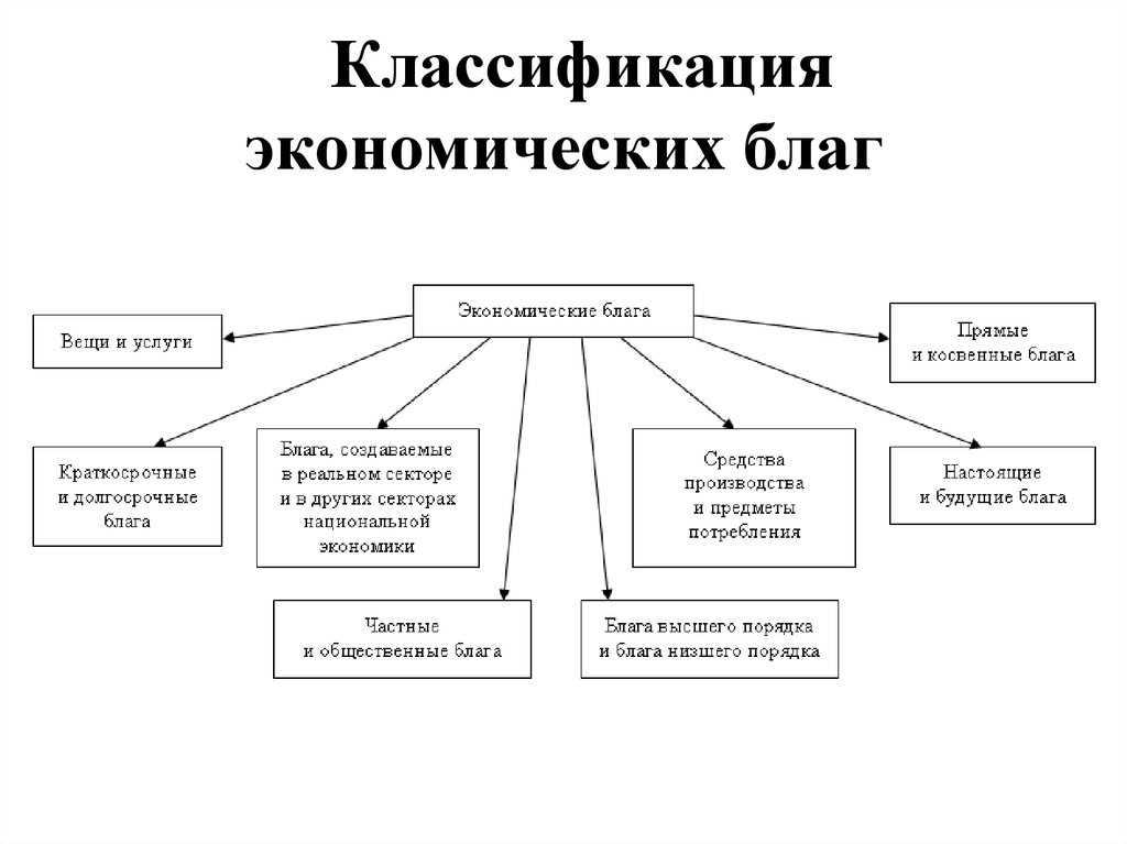 Материальные блага: понятие и виды
материальные блага: понятие и виды