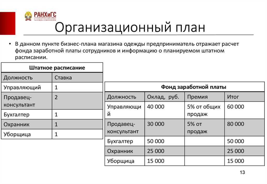 Бизнес план производственный и организационный план