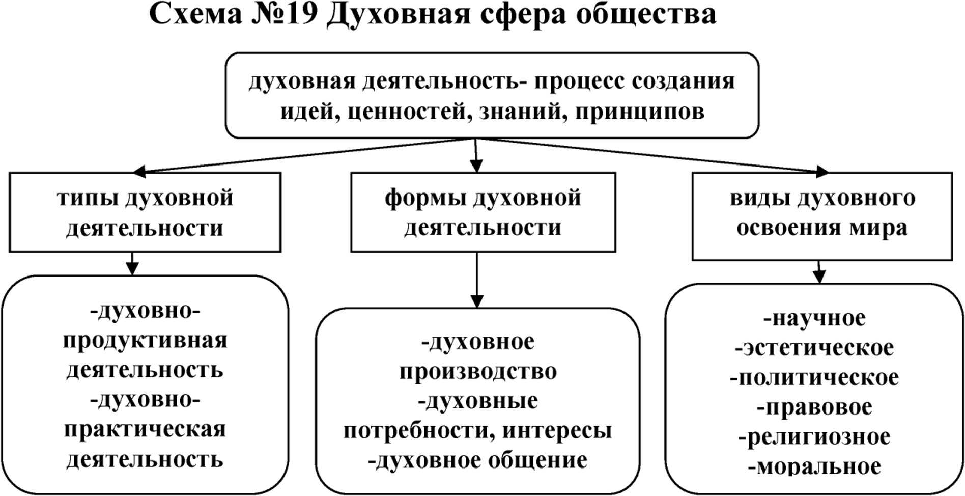 Презентация на тему содержание и формы духовной деятельности 10 класс
