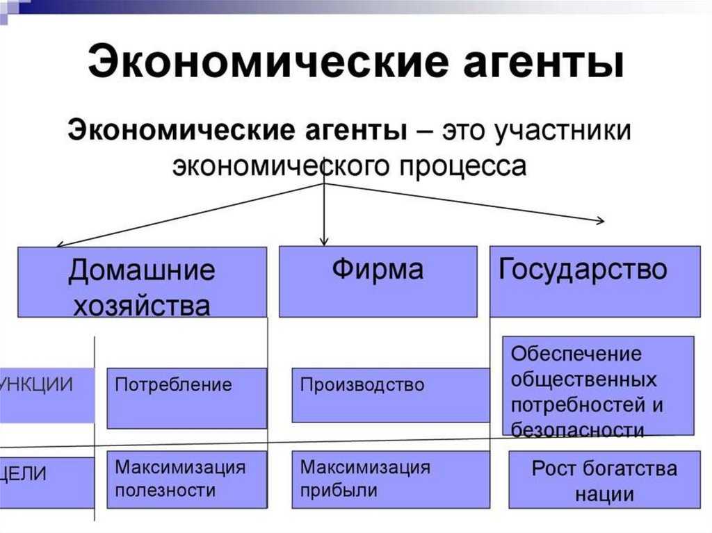 2.4 субъекты экономики:  экономические субъекты - субъекты экономических отношений,