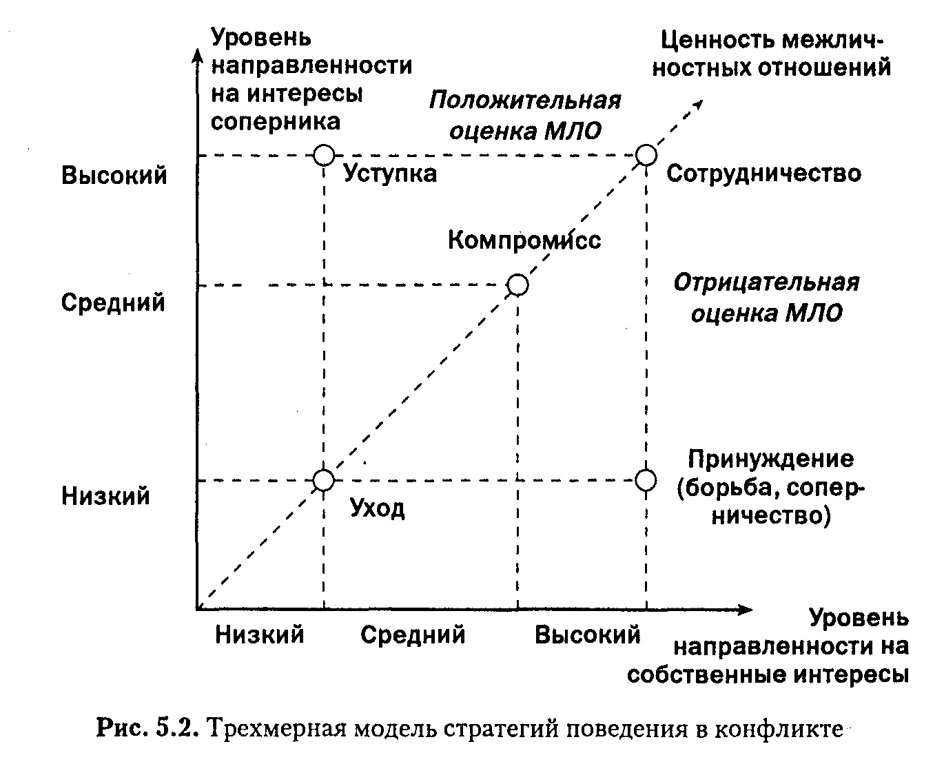 Тест томаса: типы поведения в конфликте