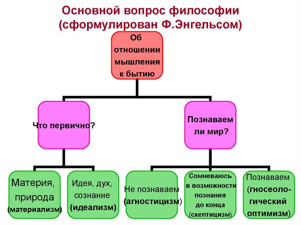 Основной вопрос философии и его современное решение кратко
