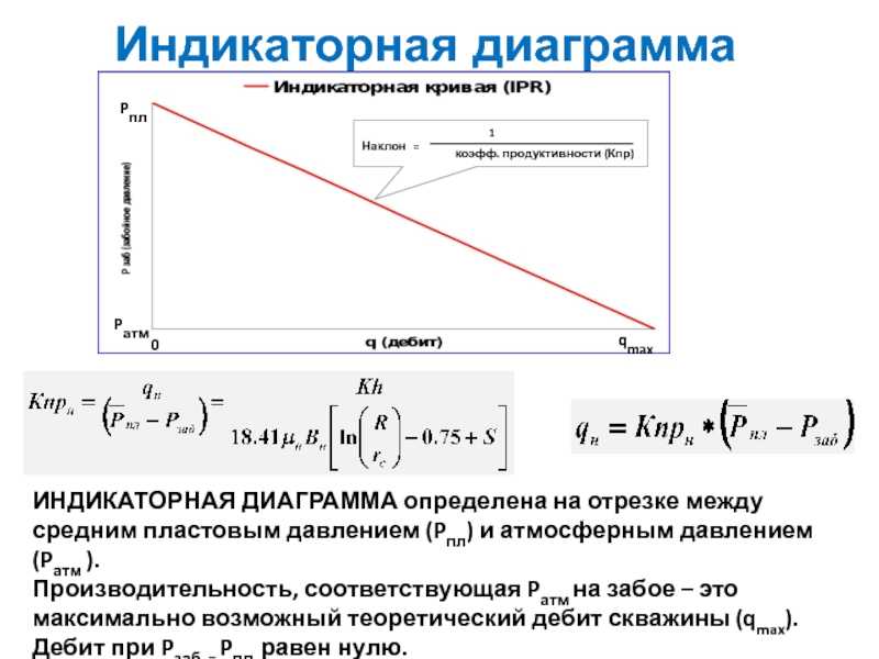 Исследование нефтяной скважины на приток