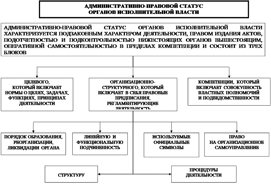 Социальное управление. контрольная работа. основы права. 2011-12-25