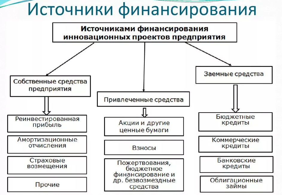 Стратегия инвестиций и инноваций