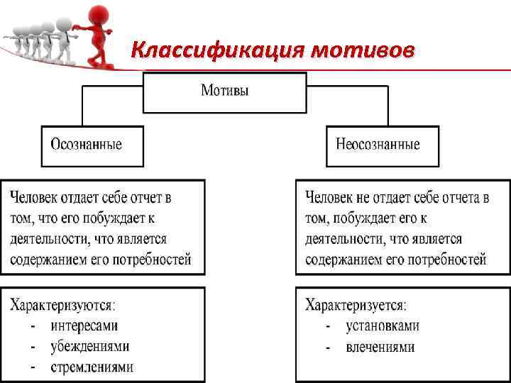 Основные теории мотивации.  классификации мотивов.