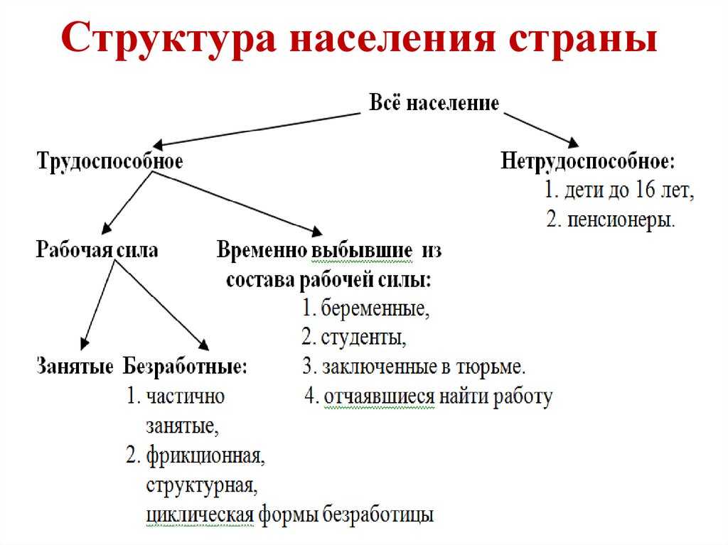 § 7. 	половозрастная структура населения мира: половозрастная структура населения мира, показатели, типы.