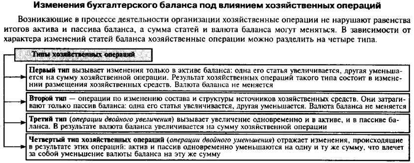 Структура бухгалтерского баланса: понятие, содержание, классификация