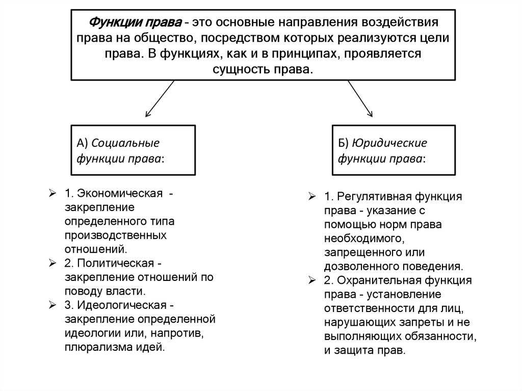 Функции норм права
