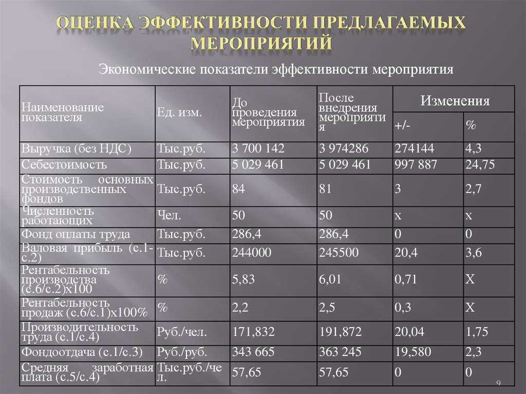 Расчет экономической эффективности. таблица. пример