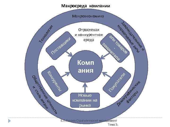 Макро- и микросреда предприятия