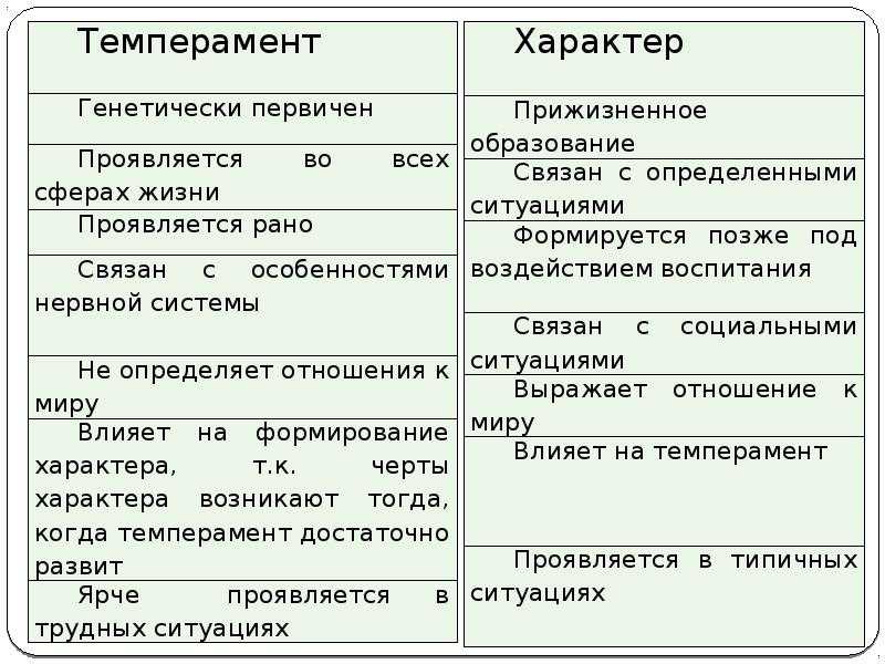Соотношение понятий "темперамент" и "характер"