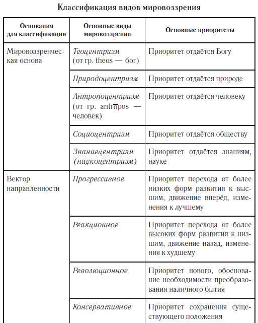 Мировозрение и его исторические типы . доклад. философия. 2008-12-09